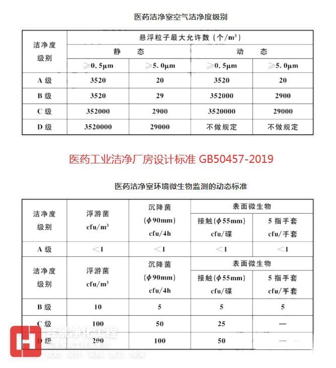 醫藥潔凈室潔凈度